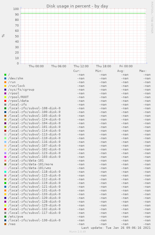 Disk usage in percent