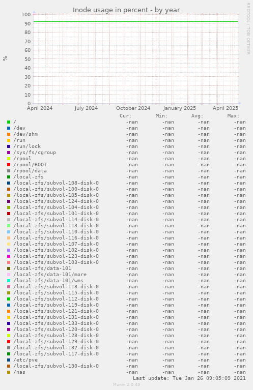 Inode usage in percent
