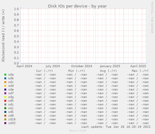Disk IOs per device