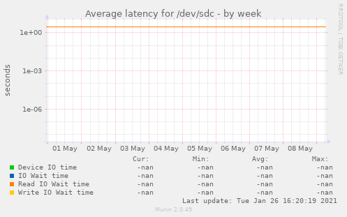 Average latency for /dev/sdc