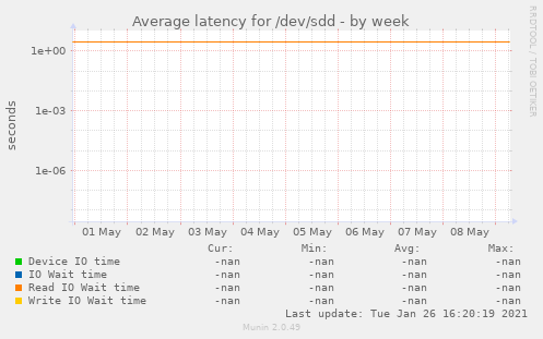 Average latency for /dev/sdd
