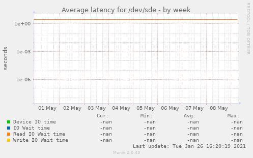 Average latency for /dev/sde