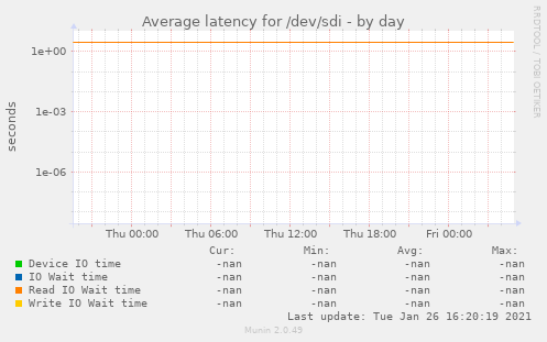 Average latency for /dev/sdi