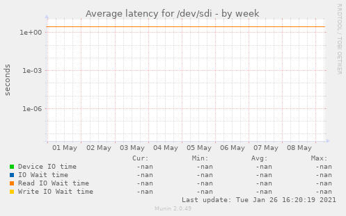 Average latency for /dev/sdi