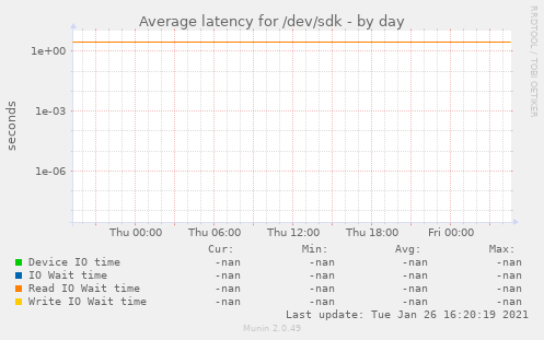 Average latency for /dev/sdk