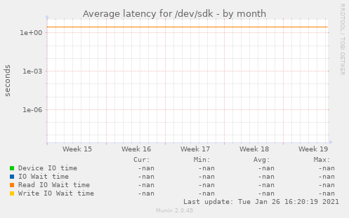 Average latency for /dev/sdk