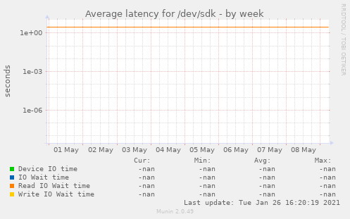 Average latency for /dev/sdk
