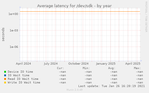 Average latency for /dev/sdk