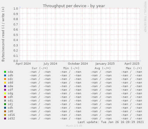 Throughput per device