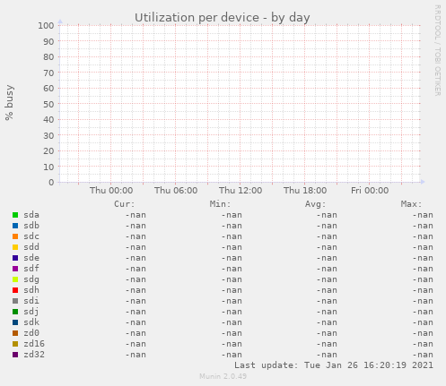 Utilization per device