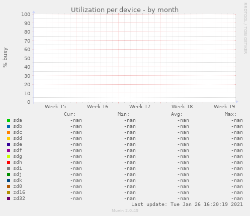 Utilization per device