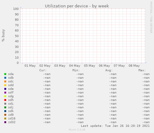 Utilization per device