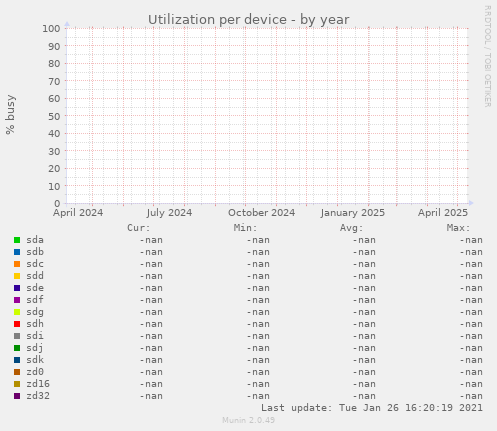 Utilization per device