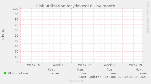 Disk utilization for /dev/zd16