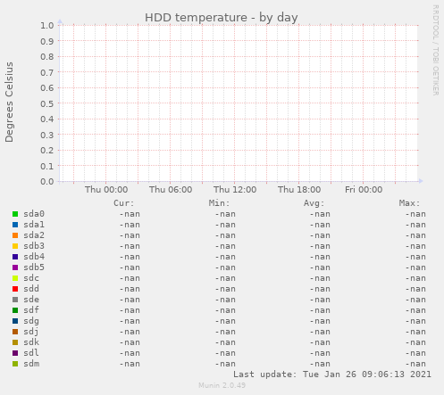 HDD temperature