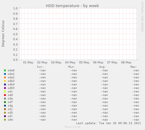 HDD temperature