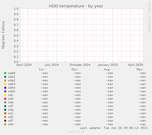 HDD temperature