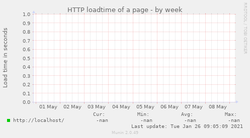 HTTP loadtime of a page