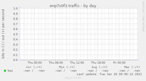 enp7s0f3 traffic