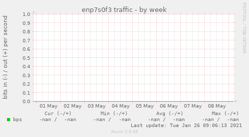 enp7s0f3 traffic