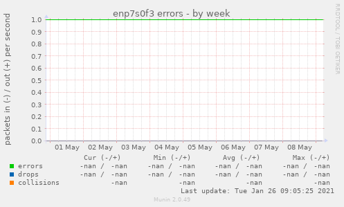enp7s0f3 errors