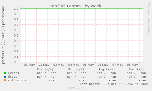 tap200i0 errors