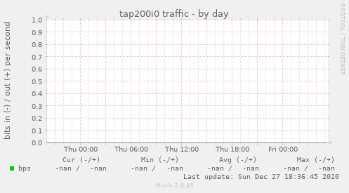 tap200i0 traffic