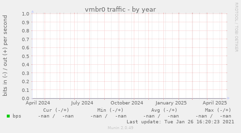 vmbr0 traffic