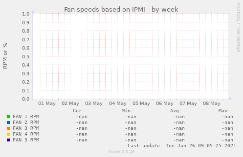 Fan speeds based on IPMI