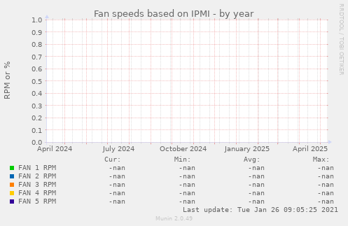 Fan speeds based on IPMI