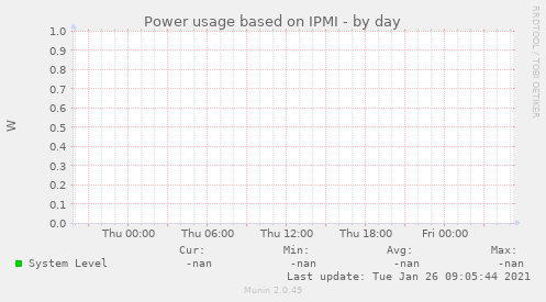 Power usage based on IPMI