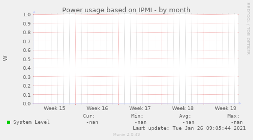 Power usage based on IPMI