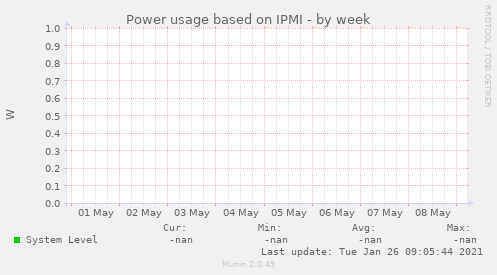 Power usage based on IPMI