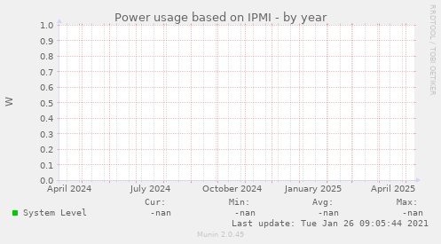 Power usage based on IPMI