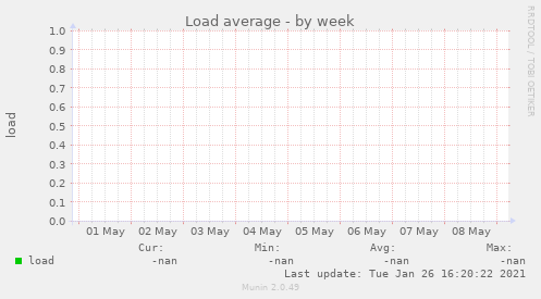 Load average