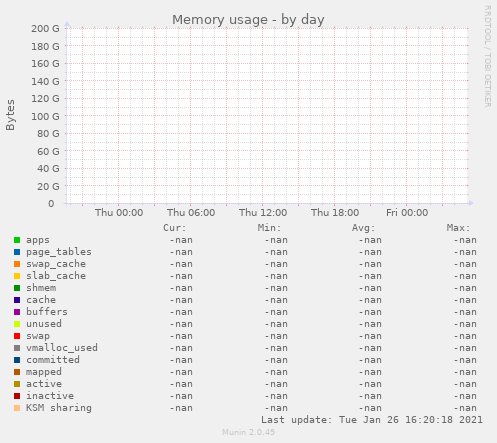 Memory usage