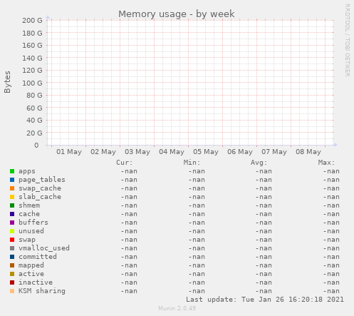 Memory usage