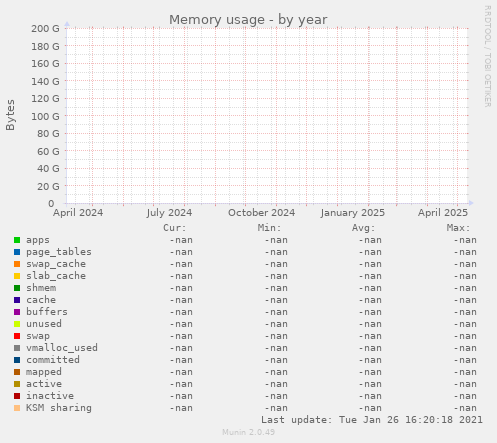 Memory usage