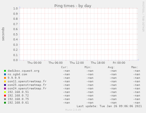 Ping times