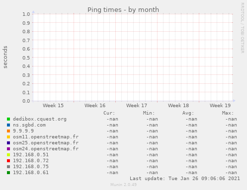 Ping times