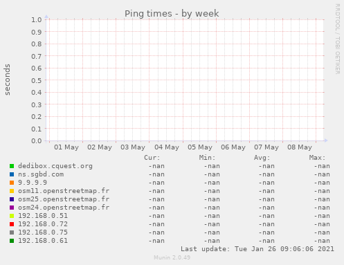 Ping times