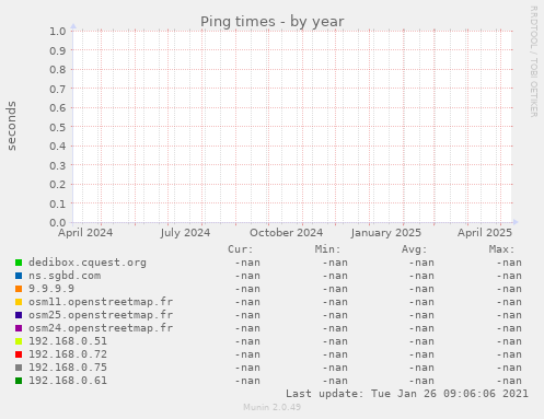 Ping times