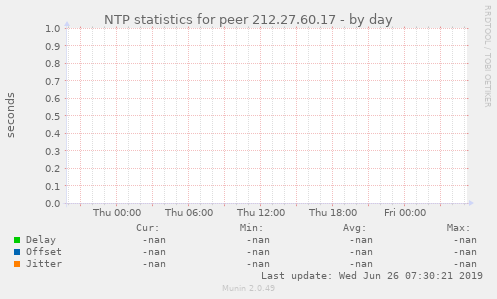 NTP statistics for peer 212.27.60.17