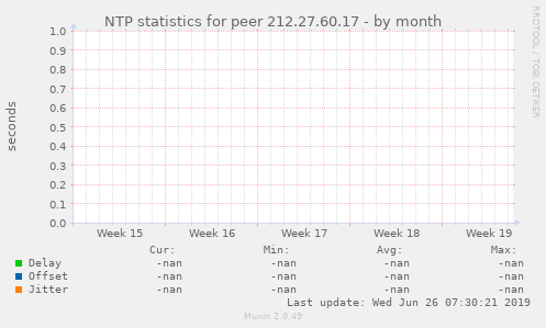 NTP statistics for peer 212.27.60.17