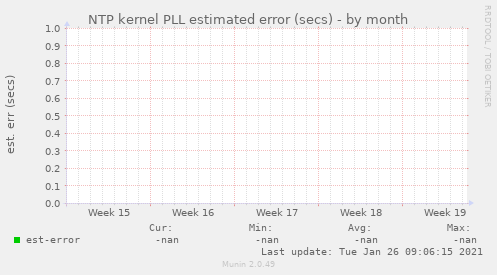 NTP kernel PLL estimated error (secs)