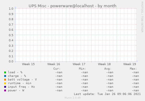 UPS Misc - powerware@localhost