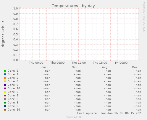 Temperatures