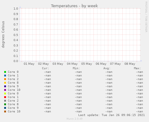 Temperatures