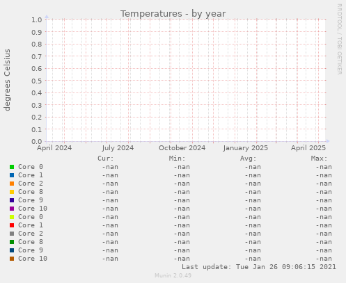 Temperatures
