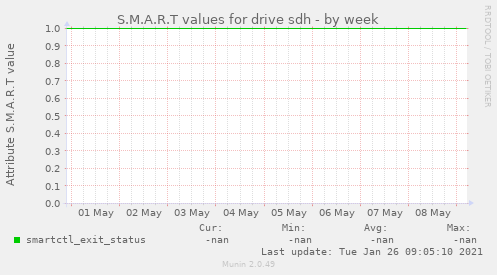 S.M.A.R.T values for drive sdh